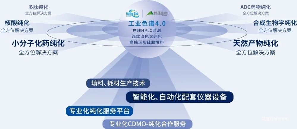 艾捷博雅完成亿级别新一轮融资-肽度TIMEDOO