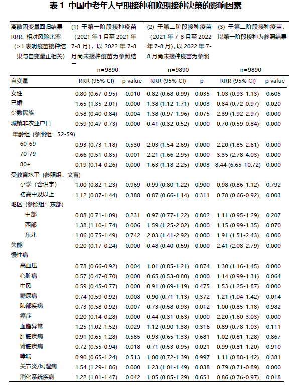 国家发展研究院赵耀辉研究团队CHARLS调查揭示影响我国老年人接种新冠疫苗的主因-肽度TIMEDOO