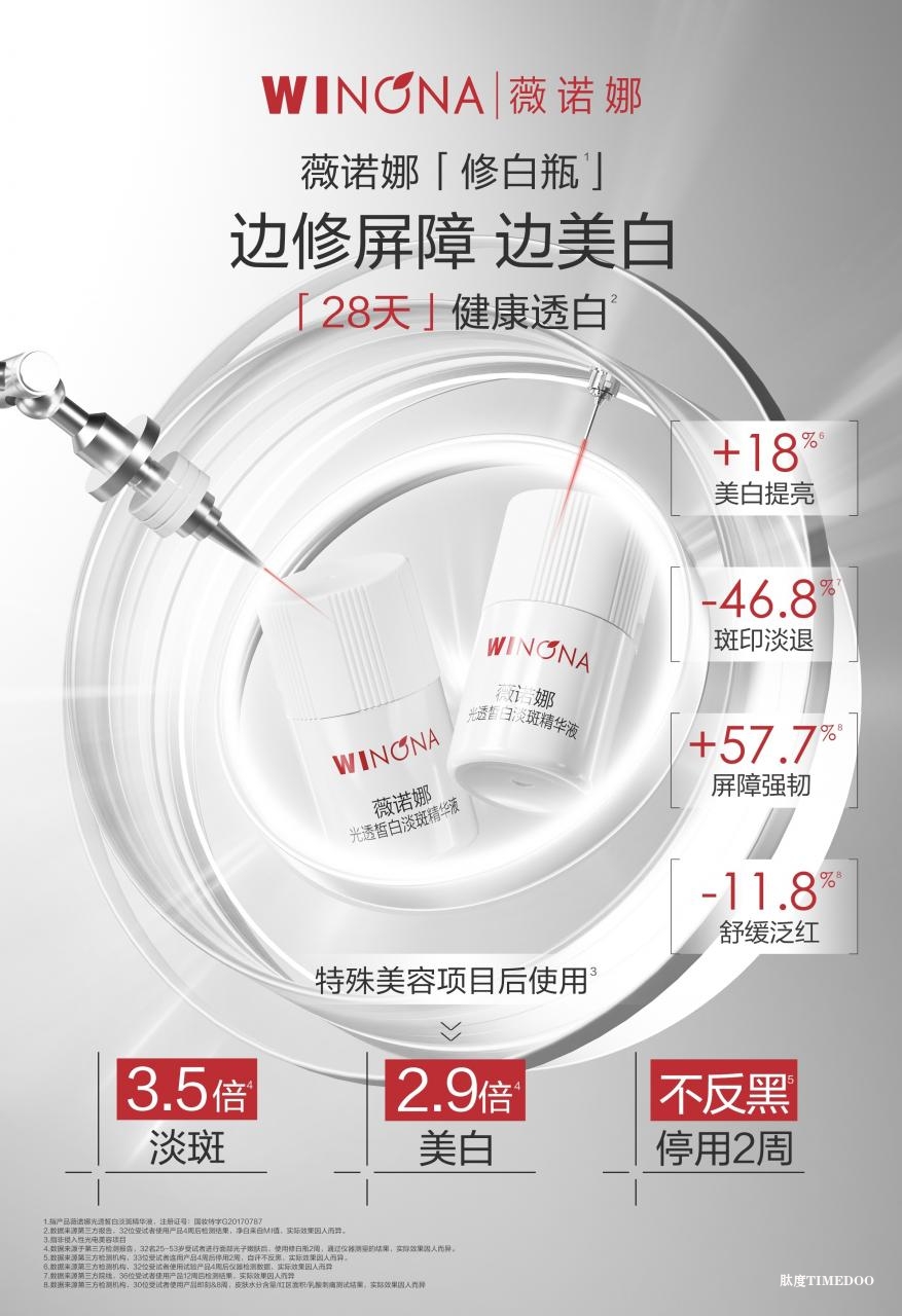 1741682301162265.jpg 从皮肤医学到健康美白:薇诺娜以“四维一体”理论领航科学护肤-肽度TIMEDOO