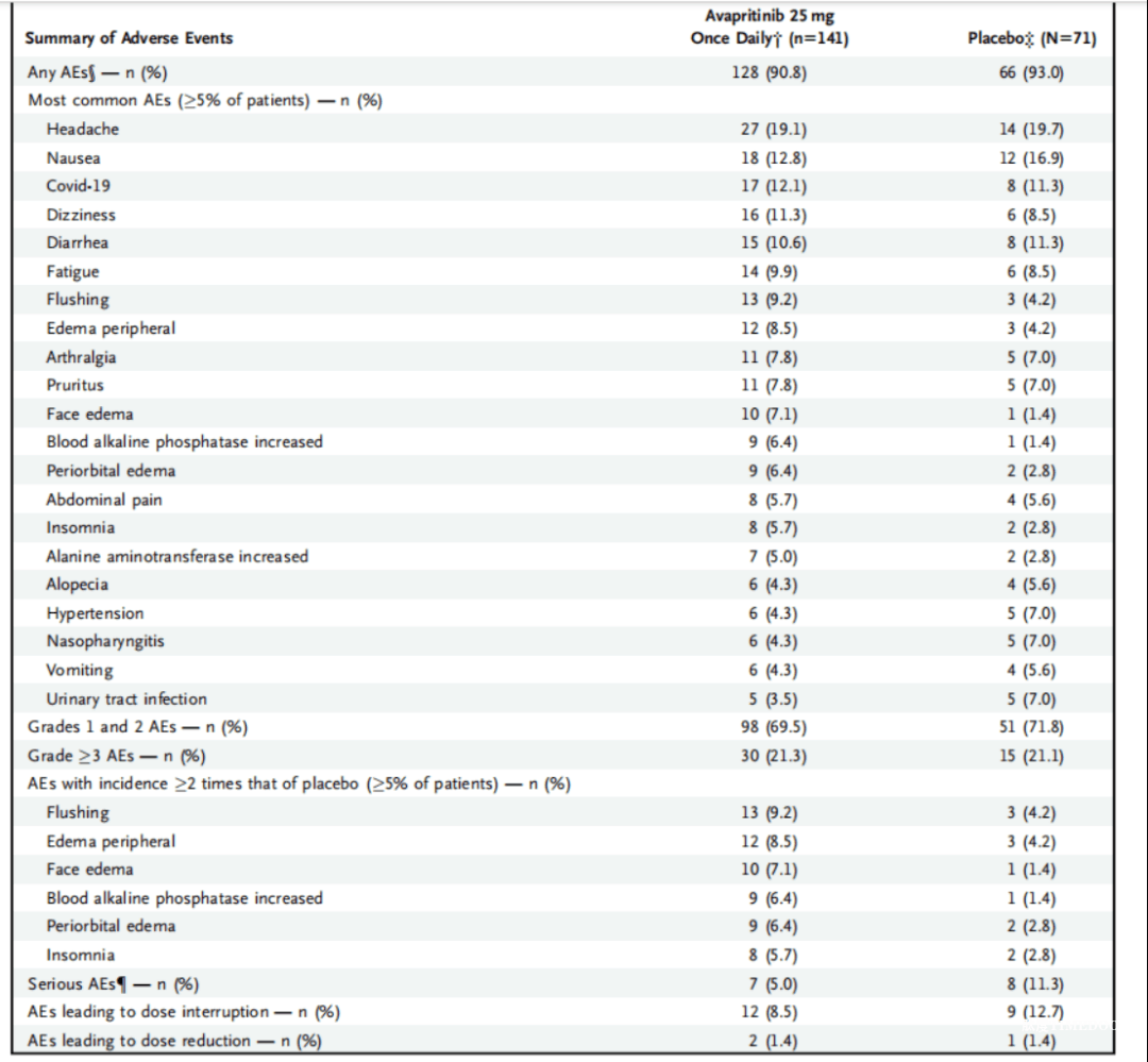 阿伐替尼有望为惰性系统性肥大细胞增多症带来突破口