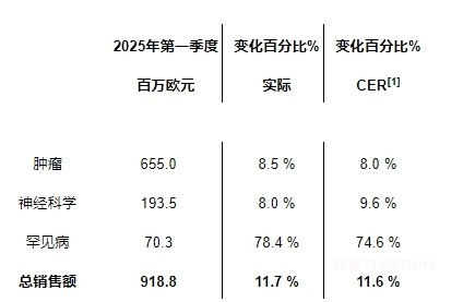 益普生2025年第一季度实现稳健业绩增长并确认全年业绩指引-肽度TIMEDOO