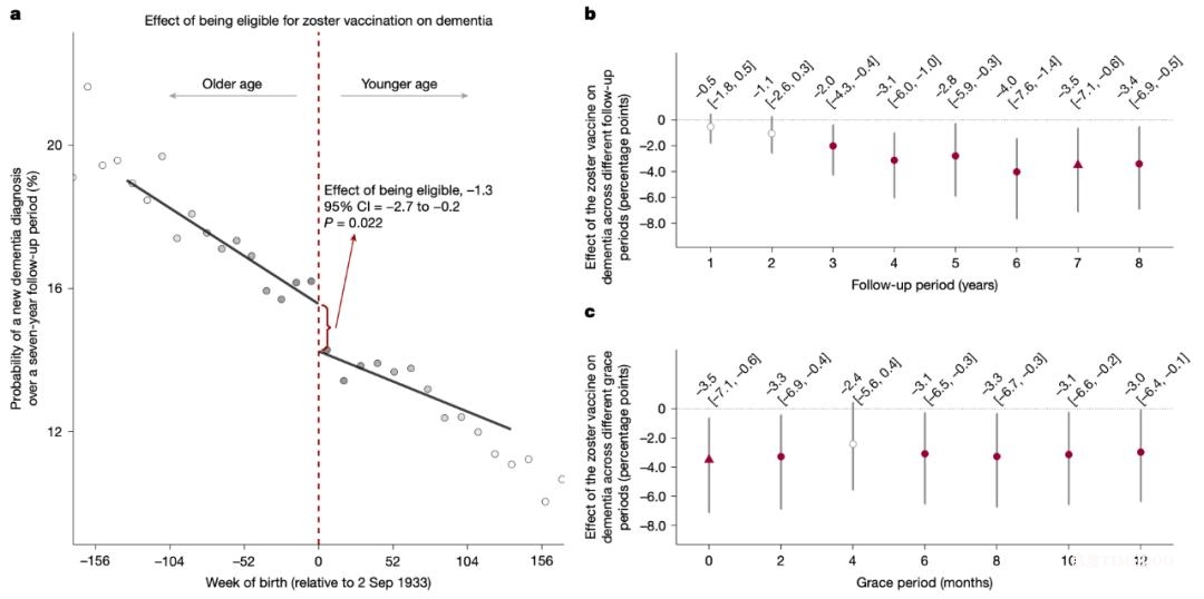 Nature重磅发现：带状疱疹疫苗能降低痴呆症风险-肽度TIMEDOO