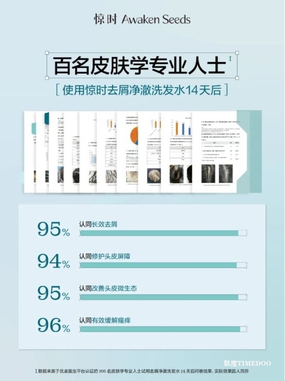 高校共研+三方共证，惊时去屑新品如何赢得大多皮肤学专业人士认可？-肽度TIMEDOO