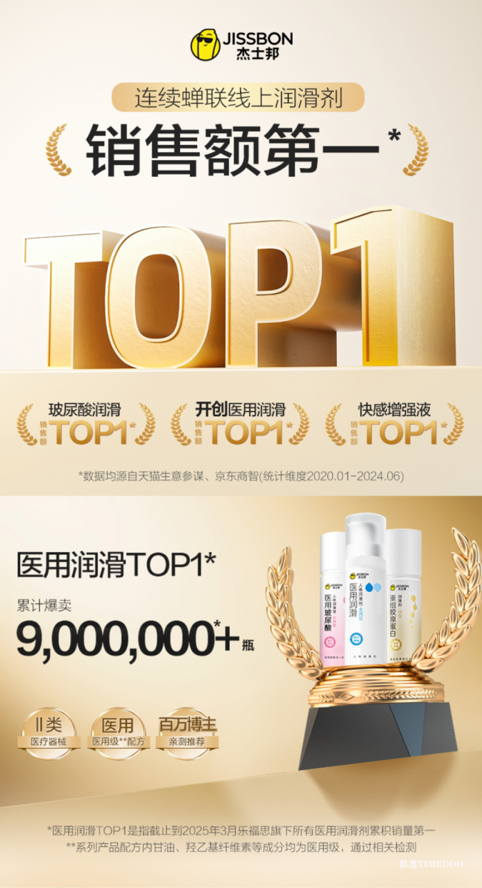 医用技术助力两性亲密 杰士邦医用润滑剂领跑品类618-肽度TIMEDOO