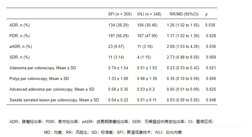 国产聚谱成像技术获多中心研究验证,中国方案助力结直肠早癌筛查精准可及-肽度TIMEDOO