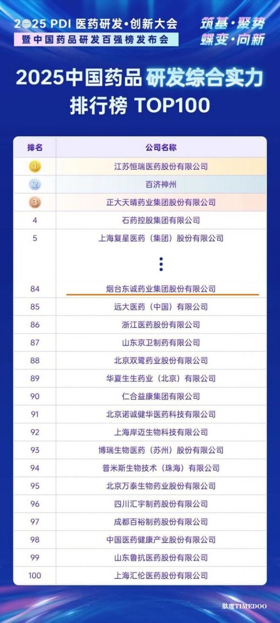 东诚药业荣登《2025中国药品研发实力排行榜》-肽度TIMEDOO
