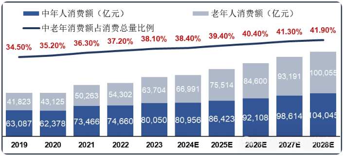 银发经济 2025：万亿蓝海下的产业变革与消费升级-肽度TIMEDOO
