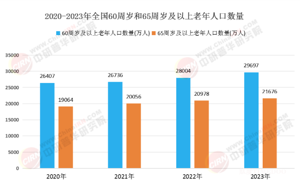 2025年中国银发经济行业发展现状及趋势分析预测报告(简版)-肽度TIMEDOO