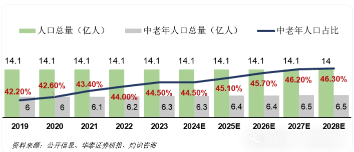 银发经济 2025：万亿蓝海下的产业变革与消费升级-肽度TIMEDOO