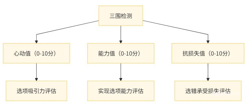择校、择业:选择困难-肽度TIMEDOO