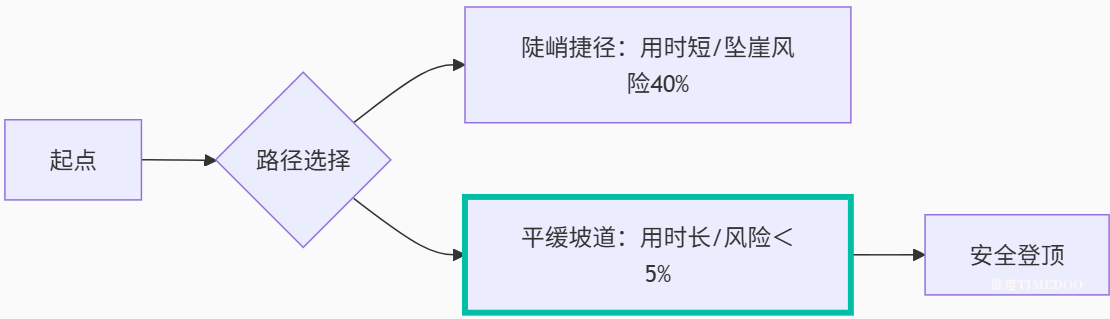 择校、择业:选择困难-肽度TIMEDOO