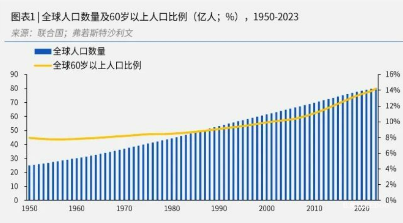 下一个风口:中国银发经济黄金三十年,催生10大产业新机遇-肽度TIMEDOO