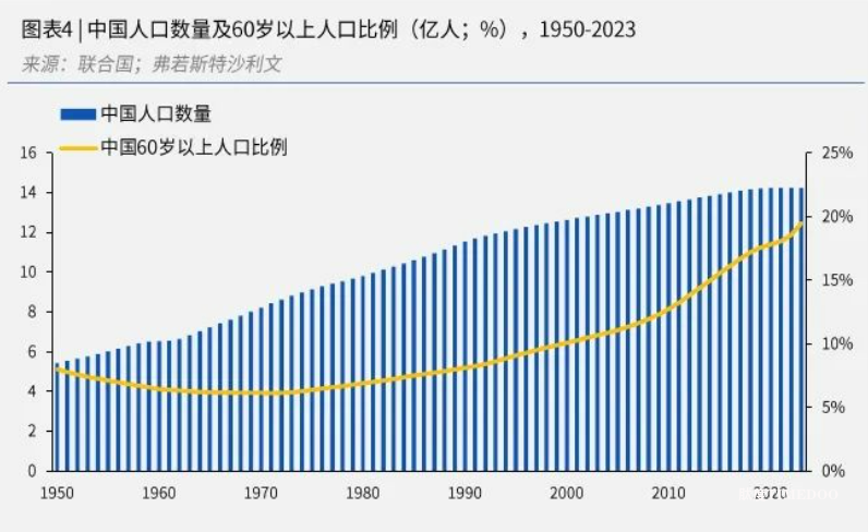 下一个风口:中国银发经济黄金三十年,催生10大产业新机遇-肽度TIMEDOO