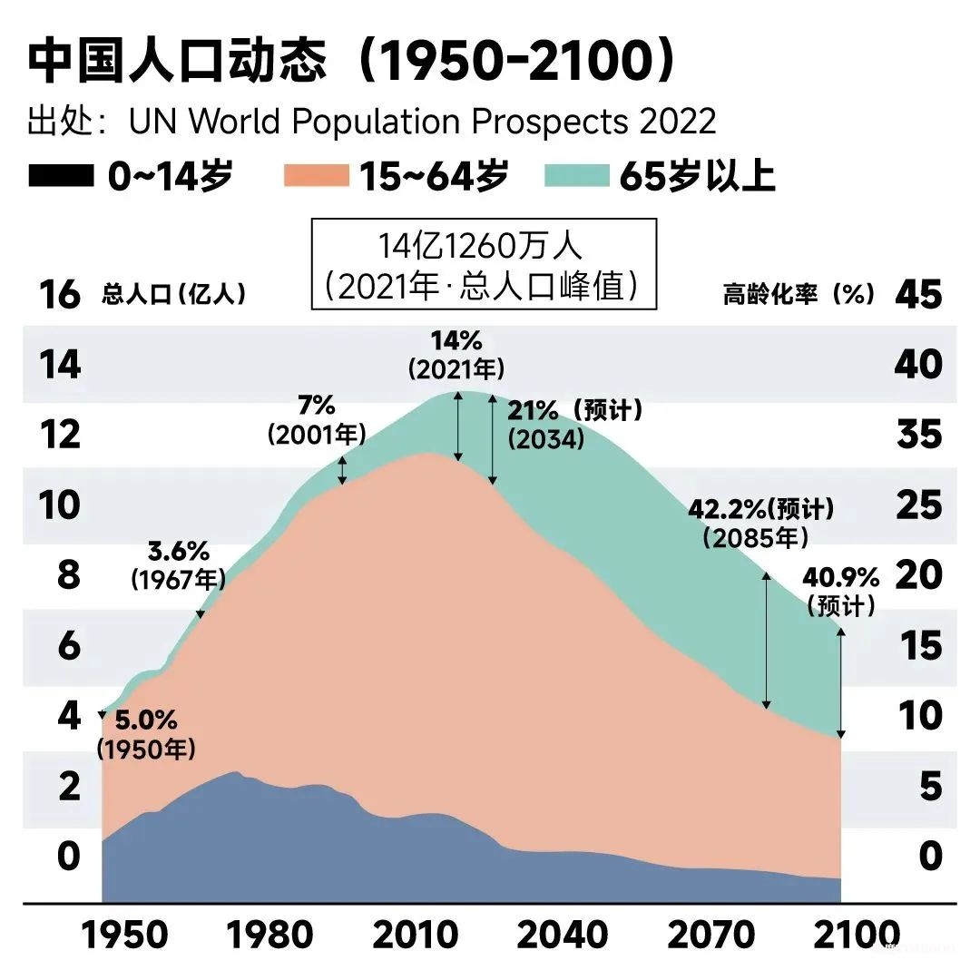 下一个风口:中国银发经济黄金三十年,催生10大产业新机遇-肽度TIMEDOO