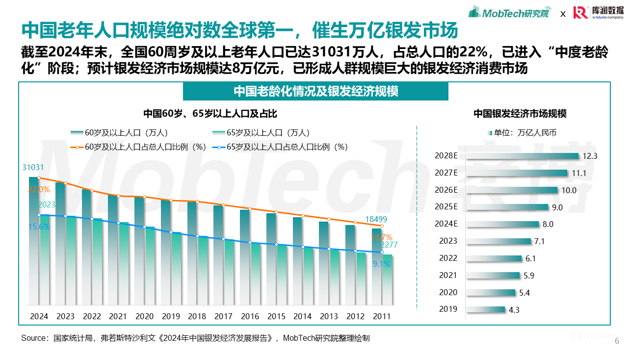 2025年银发经济消费人群洞察-肽度TIMEDOO