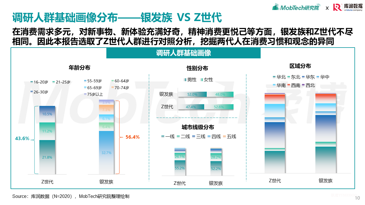 2025年银发经济消费人群洞察-肽度TIMEDOO