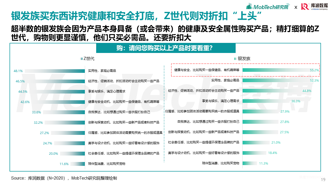2025年银发经济消费人群洞察-肽度TIMEDOO