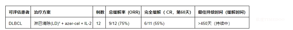 Imugene公布异体CAR-T疗法Azer-cel治疗三线以上DLBCL的1b期试验优异缓解率数据-肽度TIMEDOO