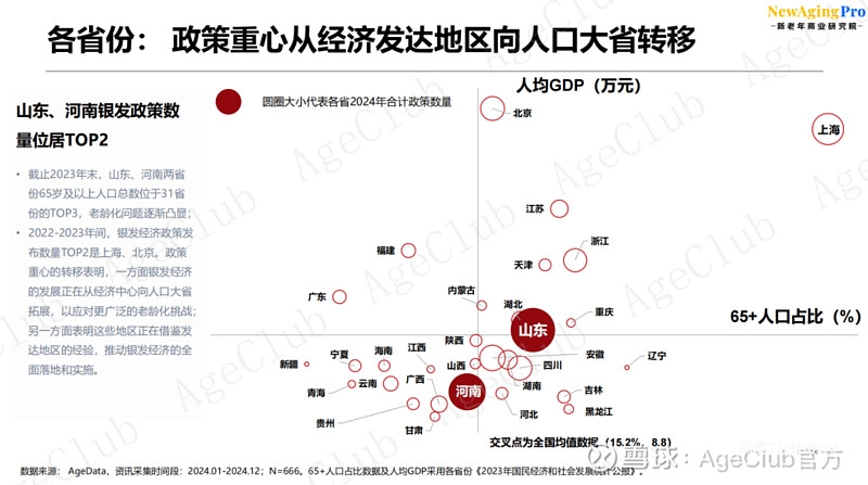 《2024银发经济资讯分析报告(政策篇)》:六大细分赛道政策关键词-肽度TIMEDOO