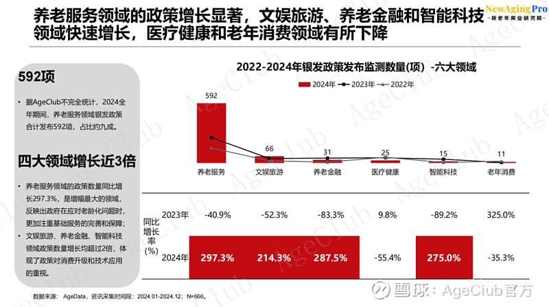 《2024银发经济资讯分析报告(政策篇)》:六大细分赛道政策关键词-肽度TIMEDOO