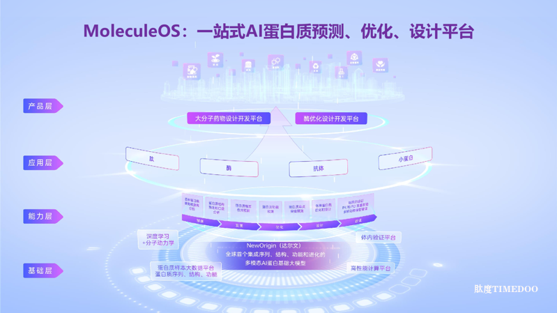 世界人工智能大会:分子之心发布10大解决方案 AI蛋白设计迈入“可编程”时代-肽度TIMEDOO