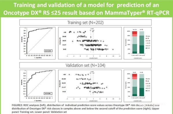 图片引自2018 SABCS poster, P2-07-08 2025 ESMO----妈妈泰谱®(MammaTyper®)基于中国人群预后数据正式接收-肽度TIMEDOO