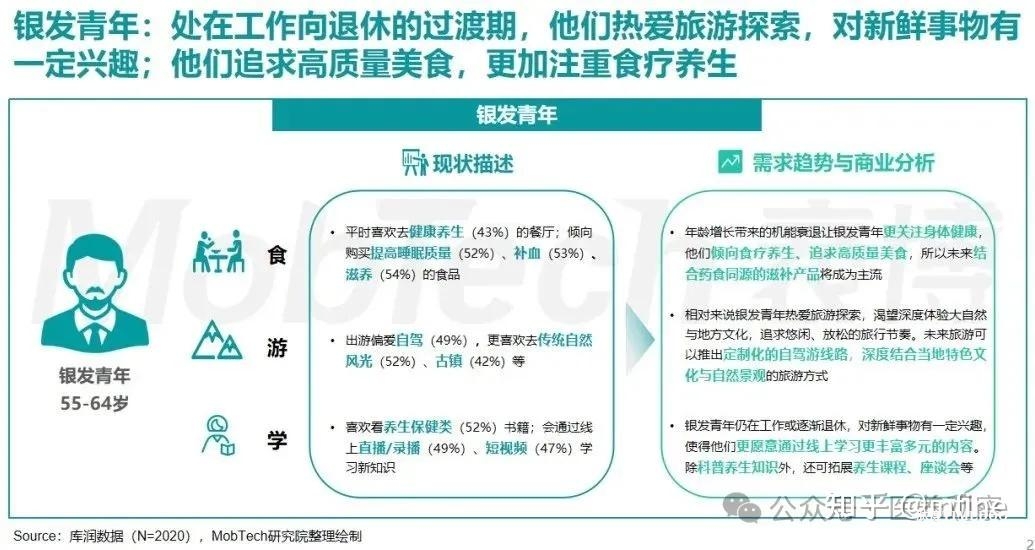 中国银发经济发展报告:新时代、新市场、新机遇、新趋势-肽度TIMEDOO