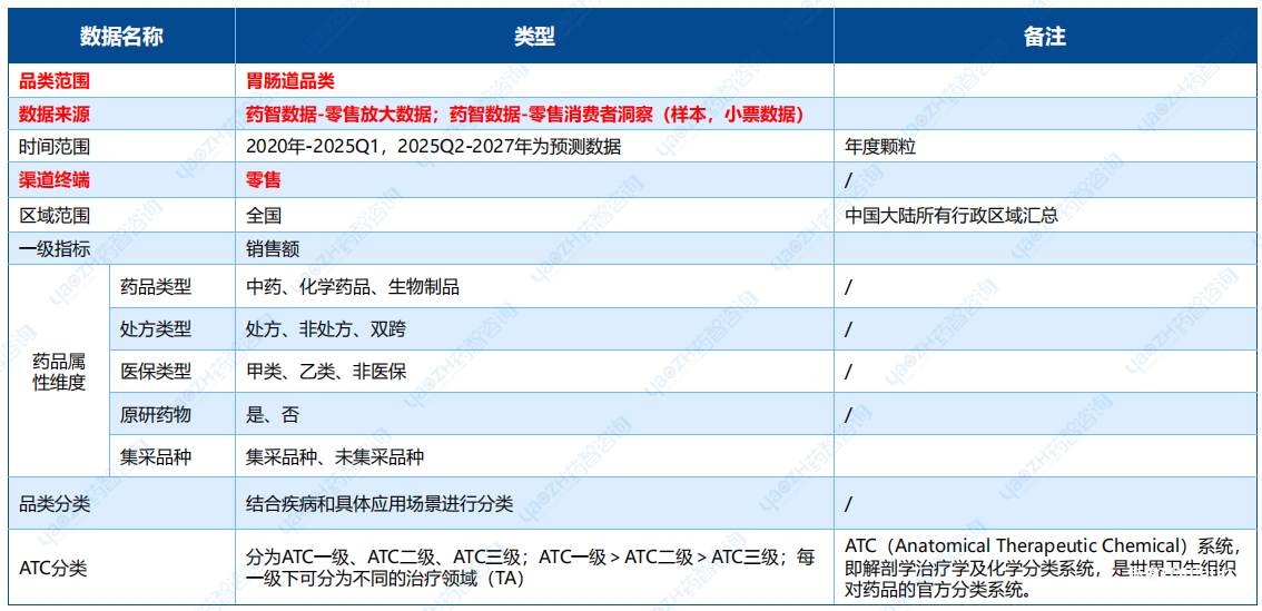 【零售市场】胃肠道疾病用药品类市场分析报告-肽度TIMEDOO