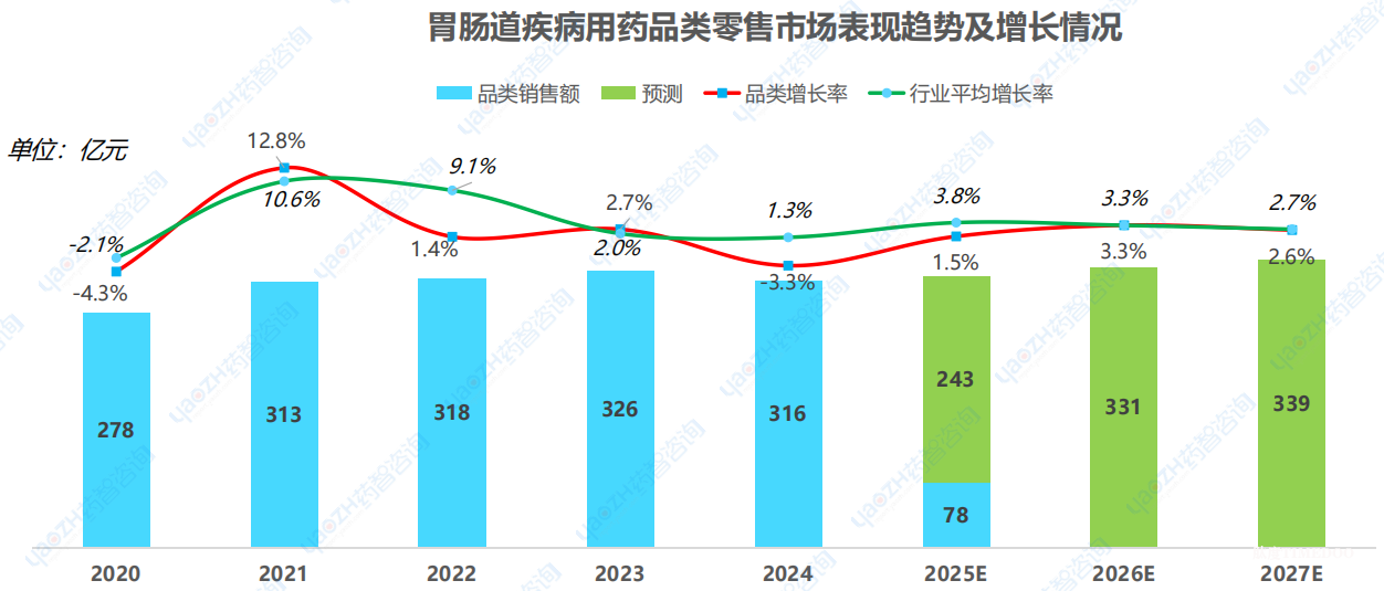 【零售市场】胃肠道疾病用药品类市场分析报告-肽度TIMEDOO