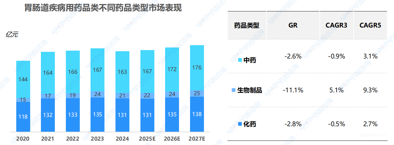 【零售市场】胃肠道疾病用药品类市场分析报告-肽度TIMEDOO