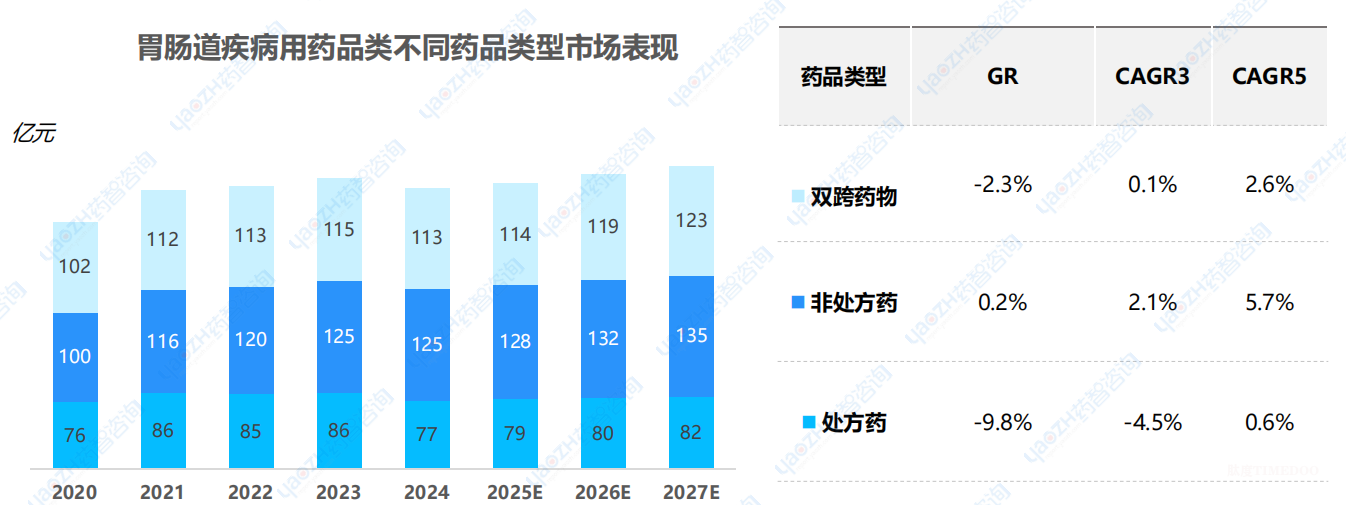 【零售市场】胃肠道疾病用药品类市场分析报告-肽度TIMEDOO