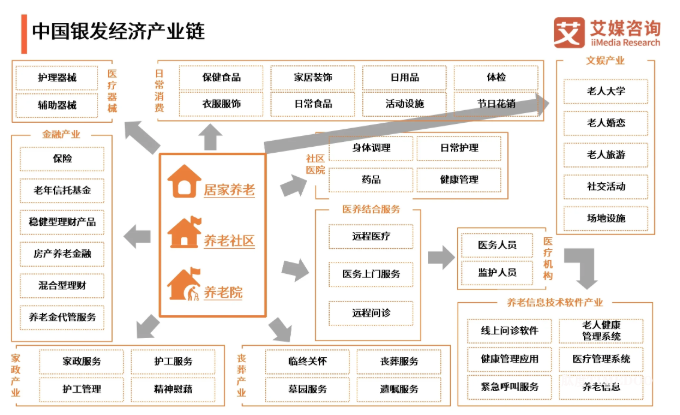 2024-2025年中国银发经济市场产业链分析:银发经济蓬勃增长,服装、保健品及家政等细分领域市场规模持续扩大-肽度TIMEDOO