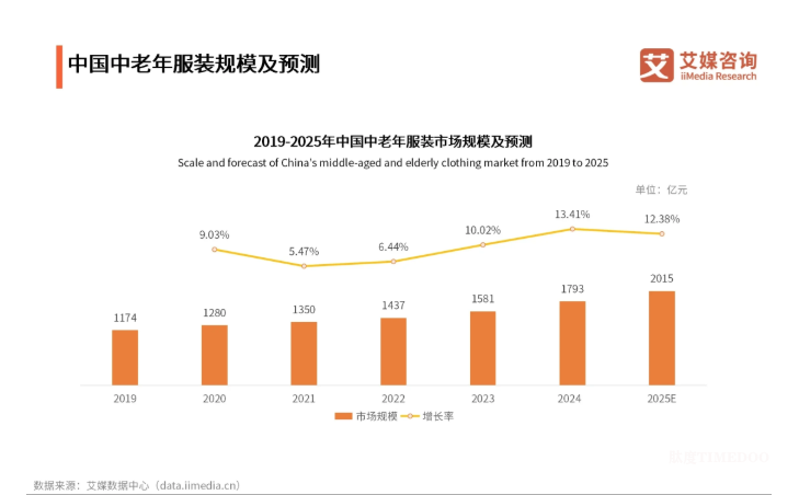 2024-2025年中国银发经济市场产业链分析:银发经济蓬勃增长,服装、保健品及家政等细分领域市场规模持续扩大-肽度TIMEDOO