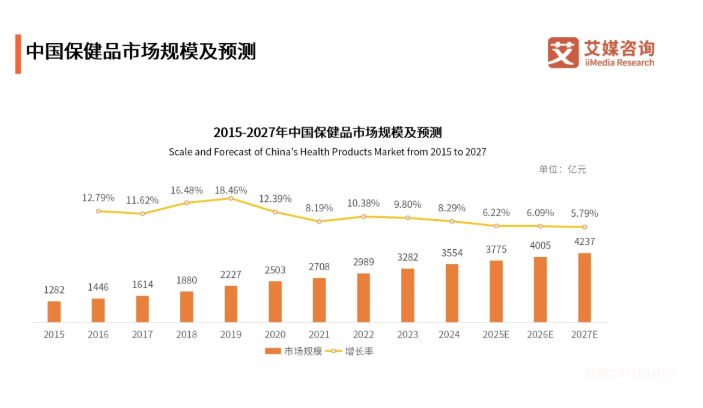 2024-2025年中国银发经济市场产业链分析:银发经济蓬勃增长,服装、保健品及家政等细分领域市场规模持续扩大-肽度TIMEDOO