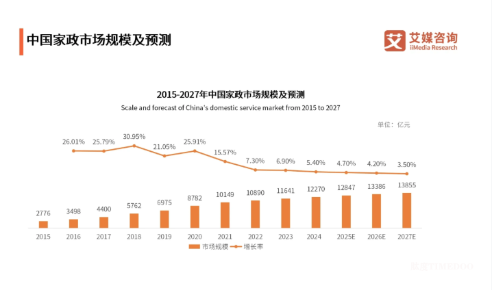 2024-2025年中国银发经济市场产业链分析:银发经济蓬勃增长,服装、保健品及家政等细分领域市场规模持续扩大-肽度TIMEDOO
