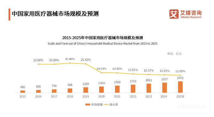 2024-2025年中国银发经济市场产业链分析:银发经济蓬勃增长,服装、保健品及家政等细分领域市场规模持续扩大-肽度TIMEDOO