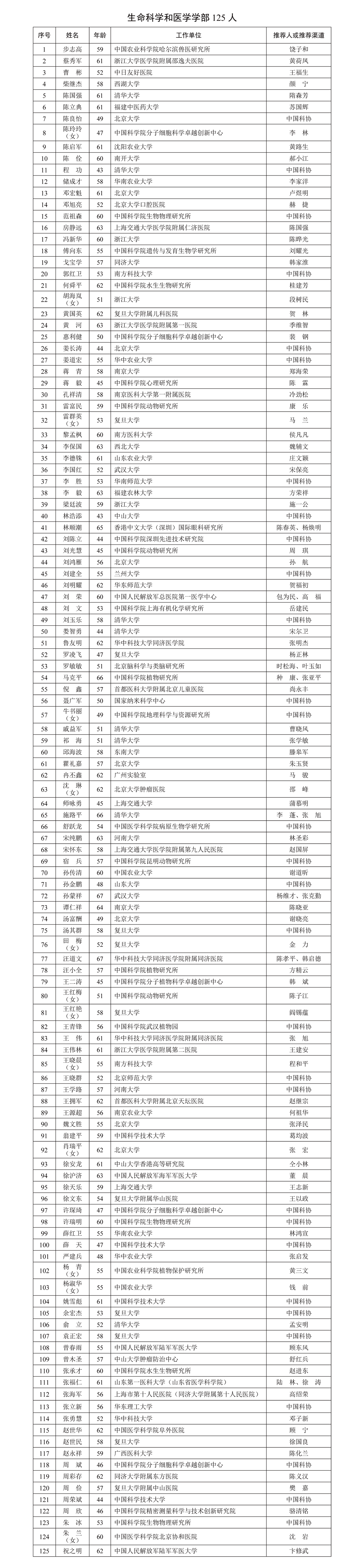 生命科学和医学学部125人！中国科学院公布2025年院士增选有效候选人名单-肽度TIMEDOO