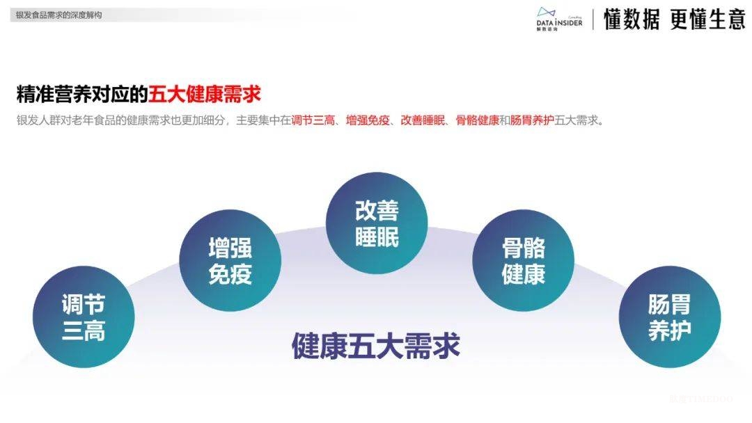 银发经济分析:银发健康食品赛道创新图谱-肽度TIMEDOO