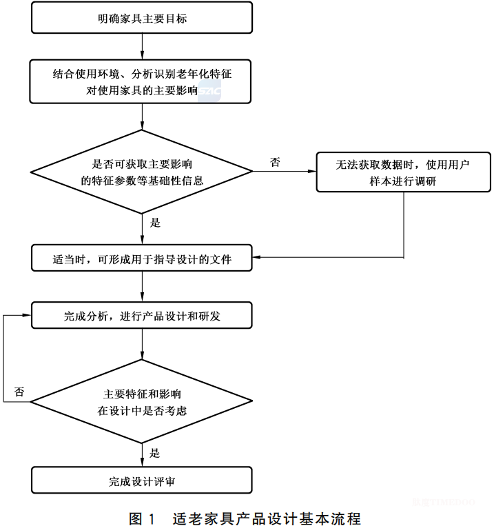 重磅！国家标准《适老家具 设计指南》发布，速看全文-肽度TIMEDOO