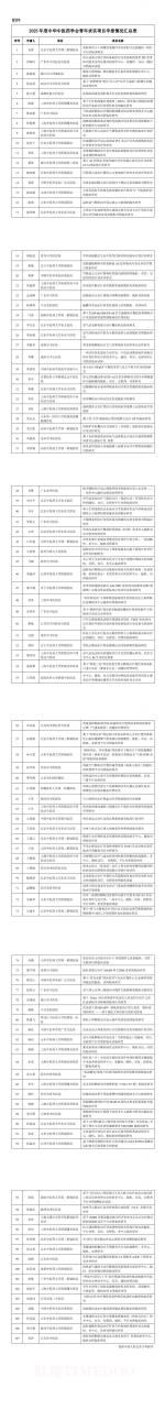 2025年度中华中医药学会青年求实项目申报情况公示