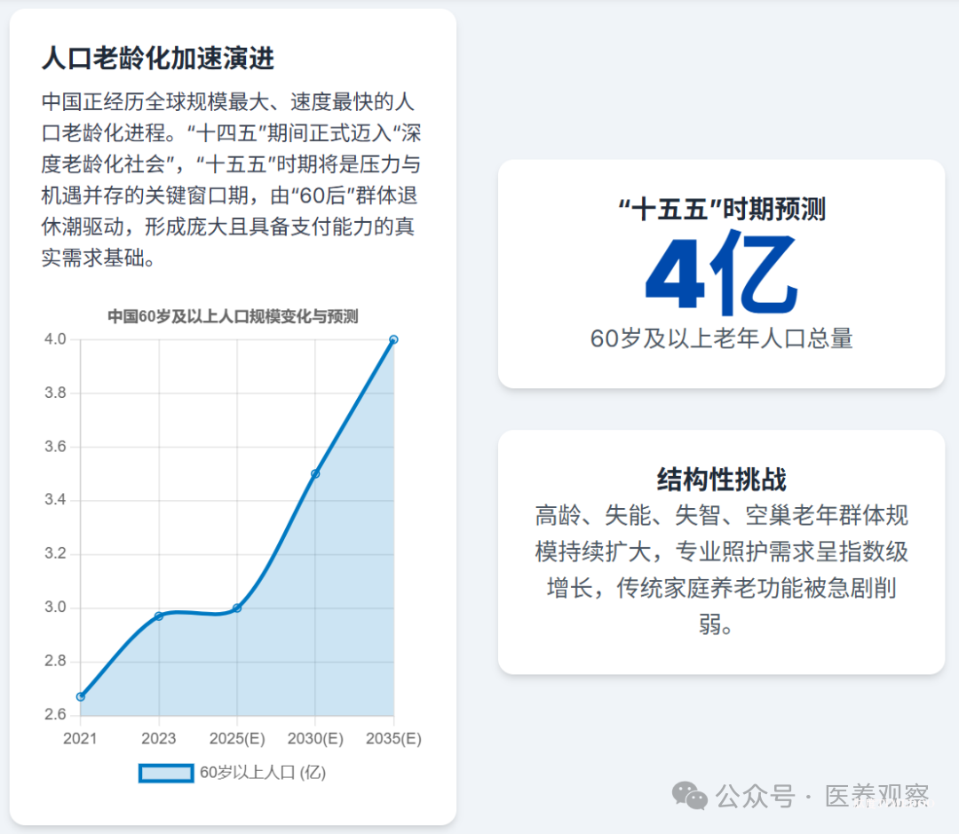 中国式养老“十五五”展望:政策方向、市场趋势、引爆点、核心赛道、投资逻辑……-肽度TIMEDOO