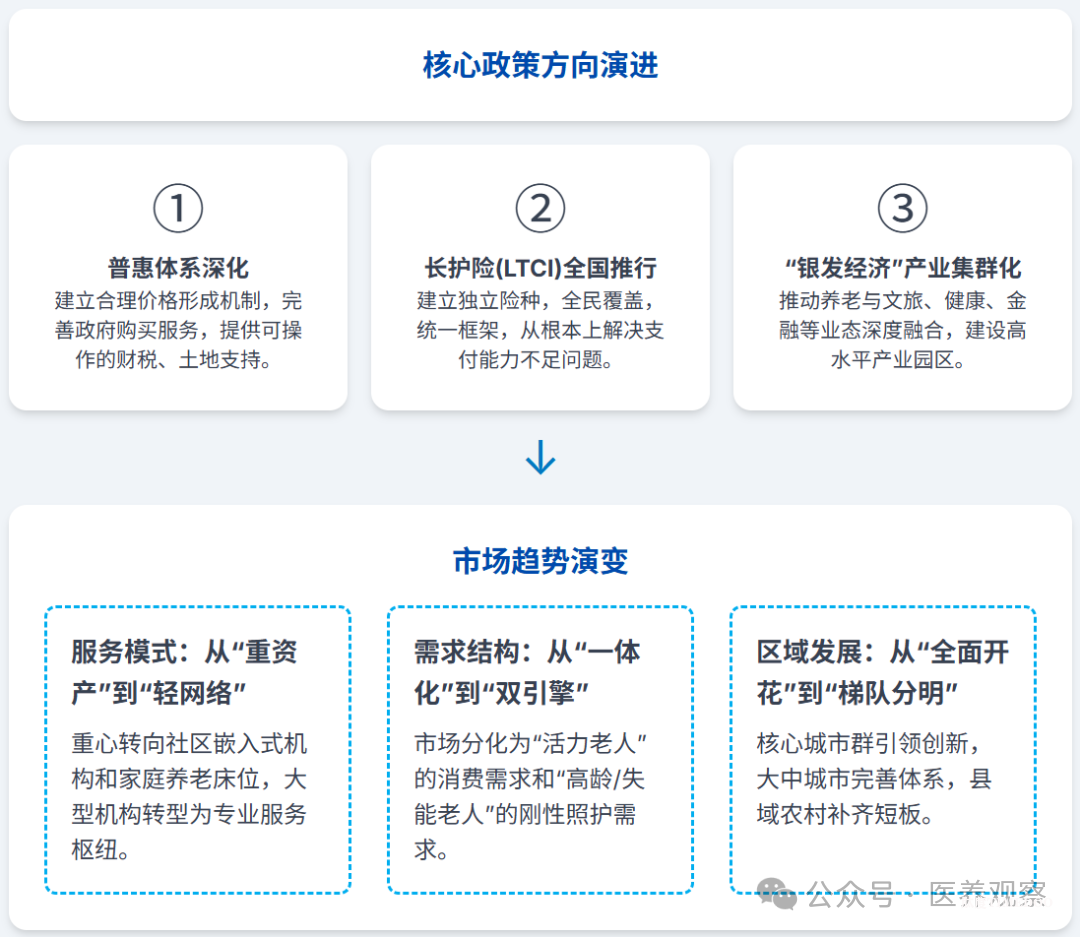 中国式养老“十五五”展望:政策方向、市场趋势、引爆点、核心赛道、投资逻辑……-肽度TIMEDOO