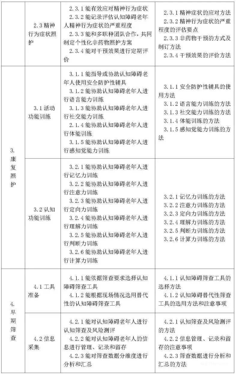 刚刚，首个“认知障碍照护员”国家职业标准公开征求意见-肽度TIMEDOO