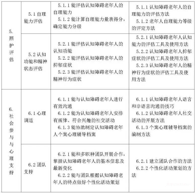 刚刚，首个“认知障碍照护员”国家职业标准公开征求意见-肽度TIMEDOO