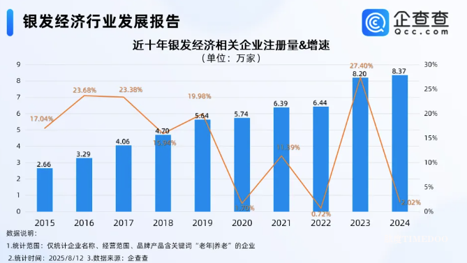 上半年银发经济发展态势良好，前七月相关企业注册量突破5万家