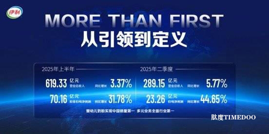 伊利断层领先，蒙牛疯狂输出100+新品，银发经济真香了！丨乳业半年报-肽度TIMEDOO