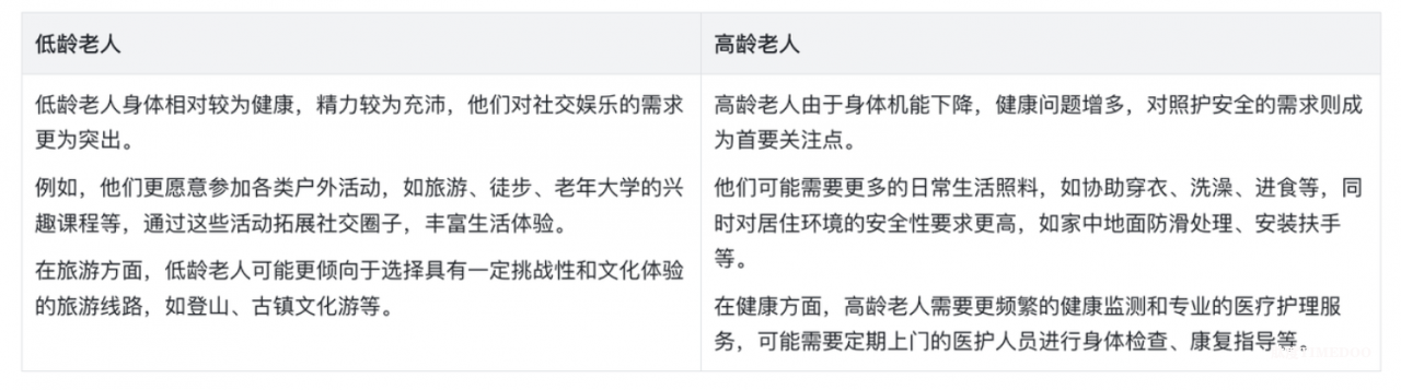 银发经济的需求洞察、产品创新及商业落地思考-肽度TIMEDOO