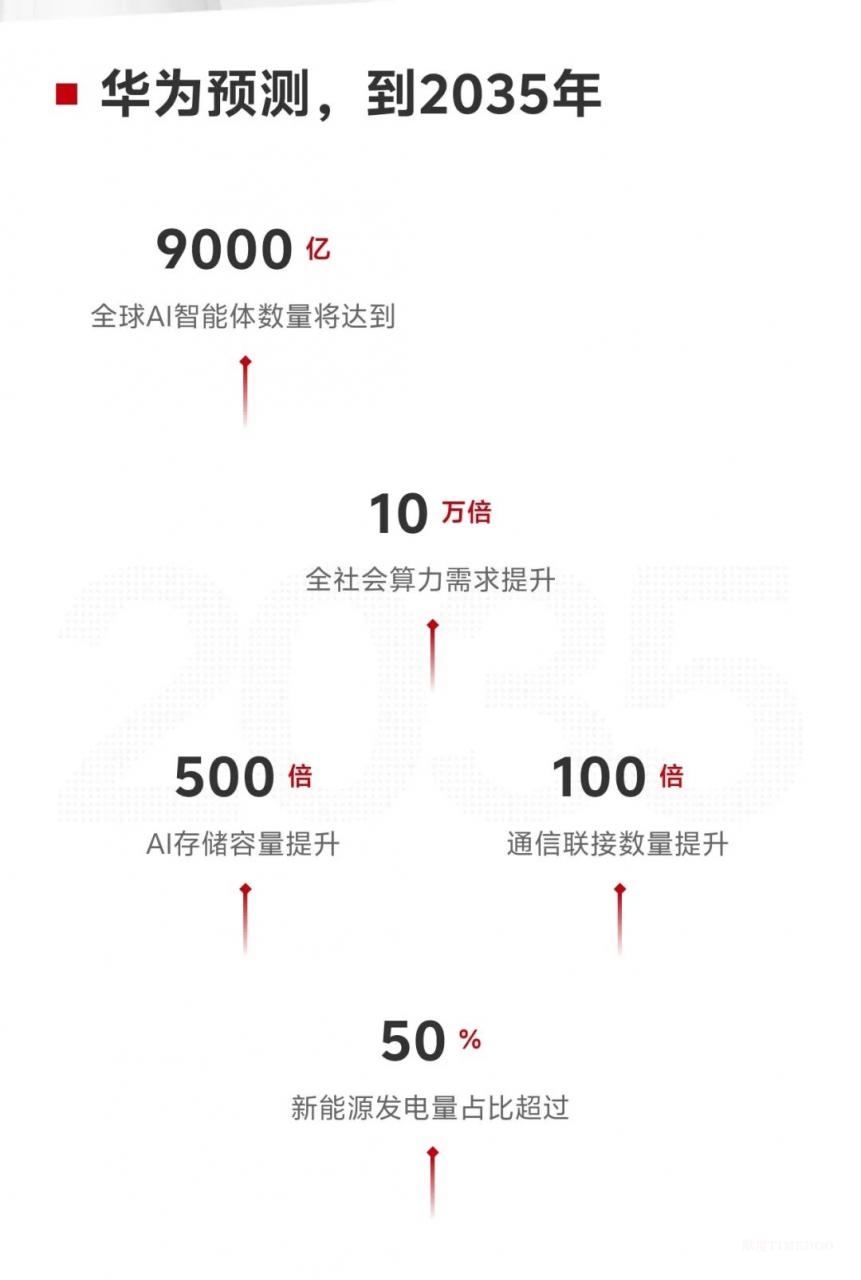 华为预测：到2035年，人工智能将助力预防超过80%的慢性病