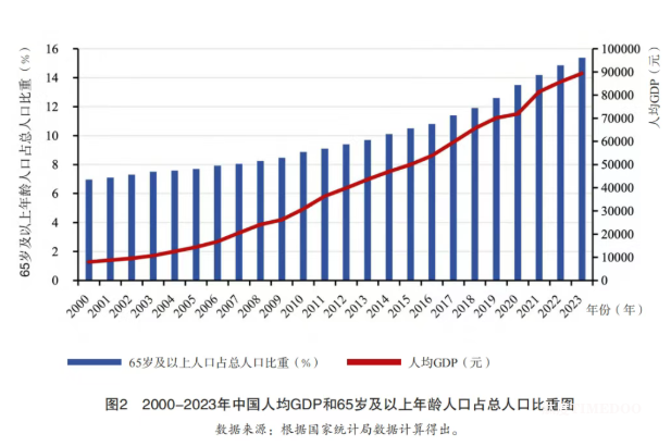 银发经济的最大风口来临:解密“60后”备老人群消费能力与消费需求-肽度TIMEDOO