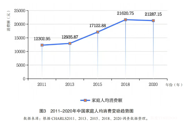 银发经济的最大风口来临:解密“60后”备老人群消费能力与消费需求-肽度TIMEDOO